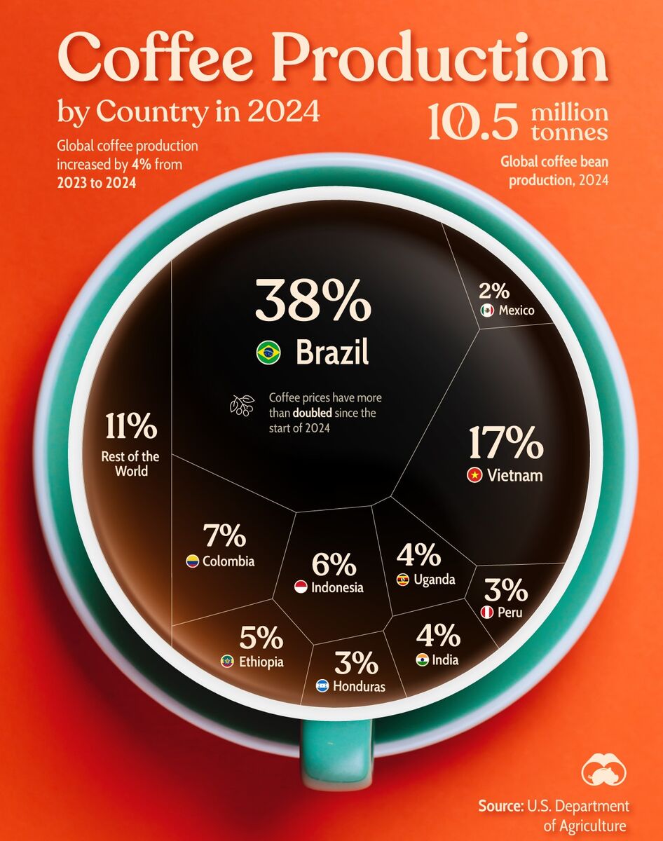 افزایش ۲۱درصدی ارزش صادرات جهانی قهوه؛ برزیل در صدر صادرات افزایش ۲۱درصدی ارزش صادرات جهانی قهوه؛ برزیل در صدر صادرات