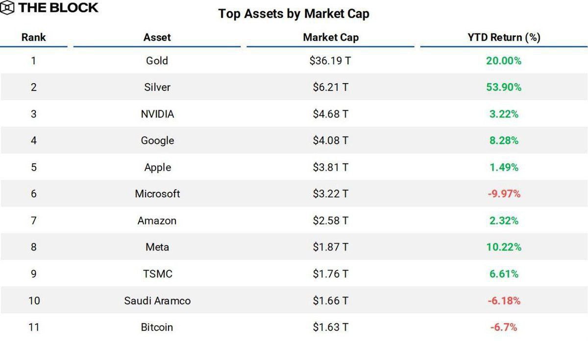 خروج بیت‌کوین از فهرست ۱۰ دارایی بزرگ