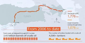 باکو به ترامپ کمک کرد؛ این خط لوله نفتی را موشک‌باران کنید!