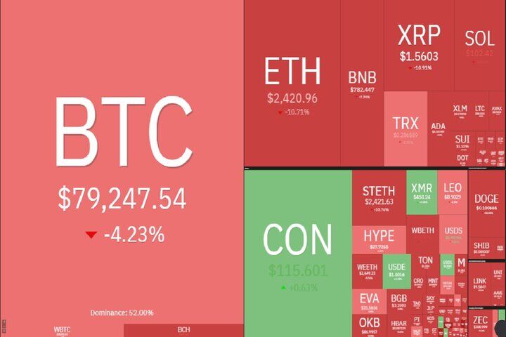 ریزش سنگین رمزارزها؛ بیتکوین به کانال ۷۰ هزار دلاری سقوط کرد