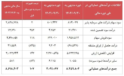از رشد ۲ برابری درآمد تا تثبیت حاشیه سود| نقدینگی، سود و پرتفوی در مسیر صعود