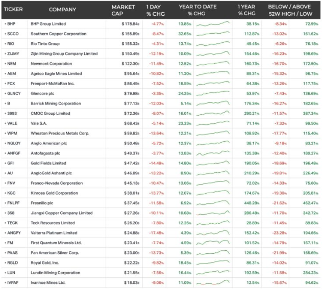 ریزش سنگین بهای مس پس از دستیابی به رکورد تاریخی؛ روند قیمت به کدام سو خواهد رفت؟