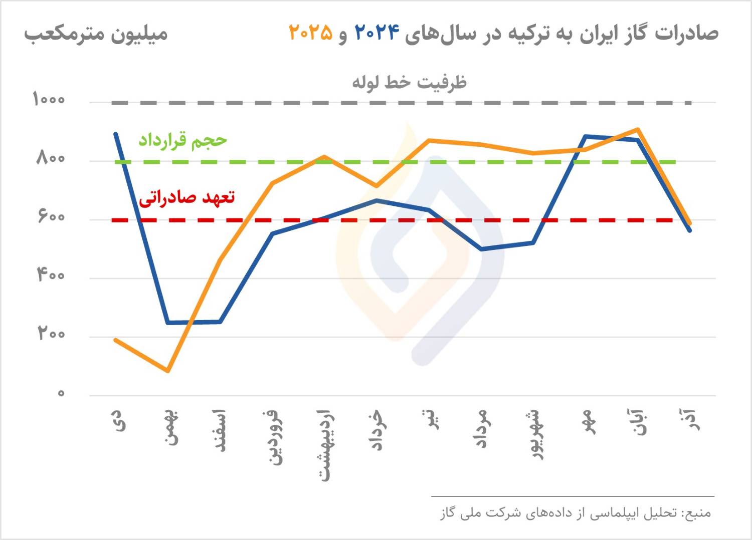 افزایش ۱۰ درصدی صادرات گاز به ترکیه
