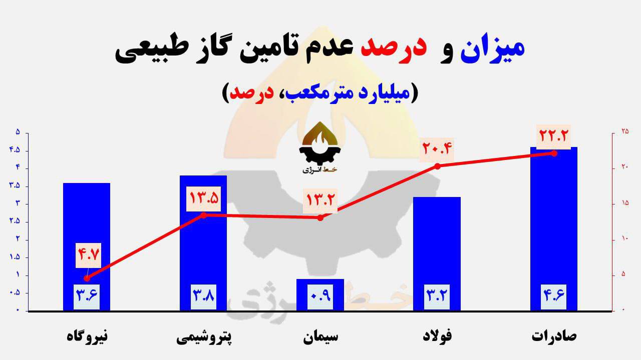 چقدر گاز نداریم؟ بیشترین قطعی مربوط به صادرات گاز است!