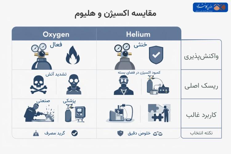 اکسیژن و هلیوم چه تفاوتهایی دارند؟ از خواص تا کاربرد