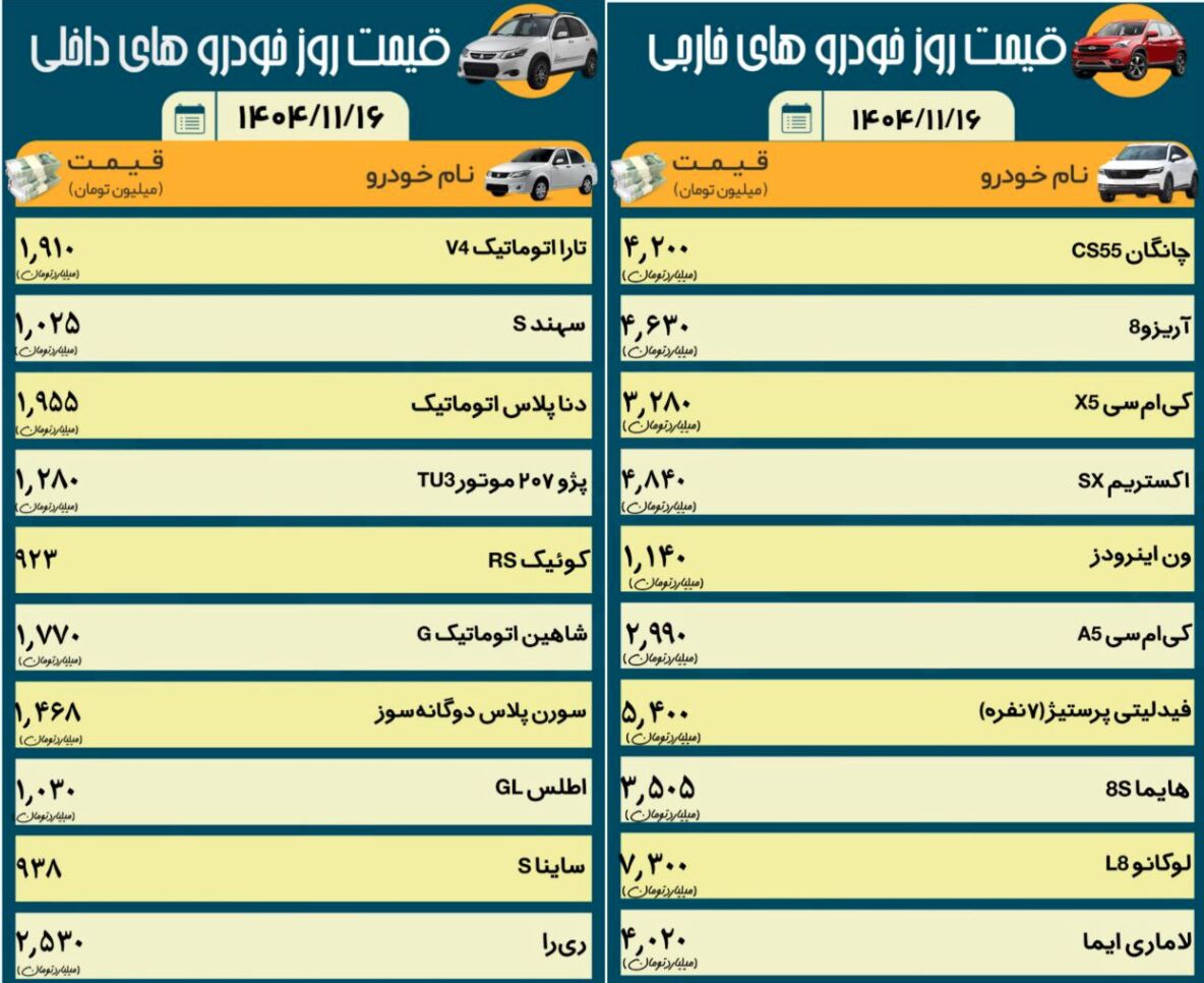 قیمت خودرو امروز ۱۶ بهمن ۱۴۰۴ | میانگین رشد ماهیانه بازار خودرو به ۱۵ درصد رسید!