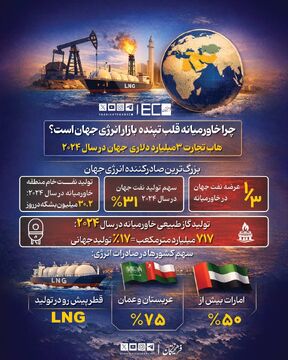 چرا خاورمیانه قلب تپنده بازار انرژی جهان است؟