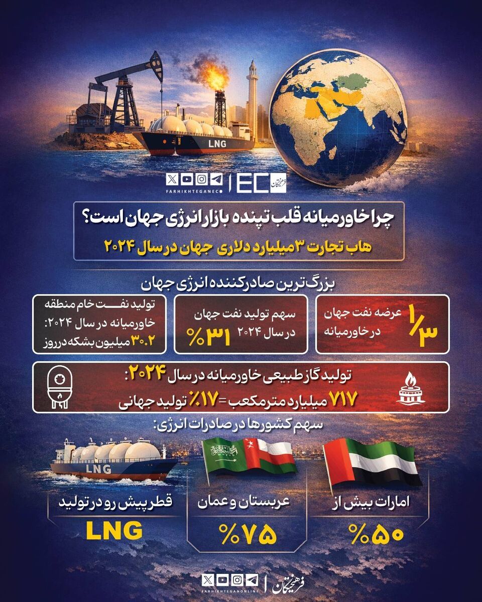 چرا خاورمیانه قلب تپنده بازار انرژی جهان است؟