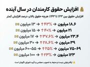 حقوق کارمندان سال آینده چقدر افزایش می‌یابد؟