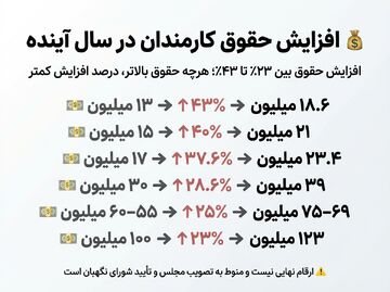 حقوق کارمندان سال آینده چقدر افزایش می‌یابد؟