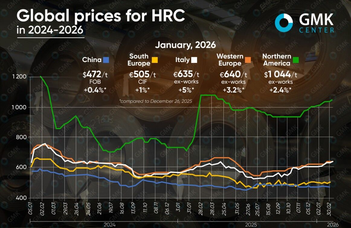 قیمت جهانی ورق گرم در ژانویه ۲۰۲۶ افزایش یافت؛ چین کمترین رشد را تجربه کرد