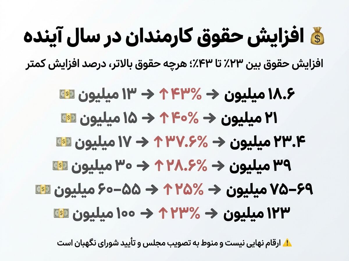 حقوق کارمندان سال آینده چقدر افزایش می‌یابد؟