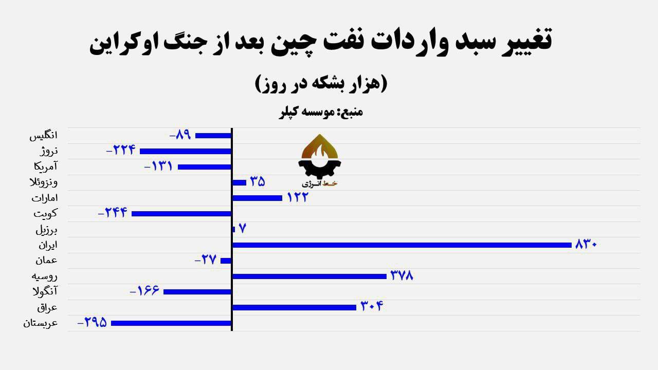 صادرات نفت ایران به چین در ۲۰۲۶ افزایش می‌یابد یا کاهش؟
