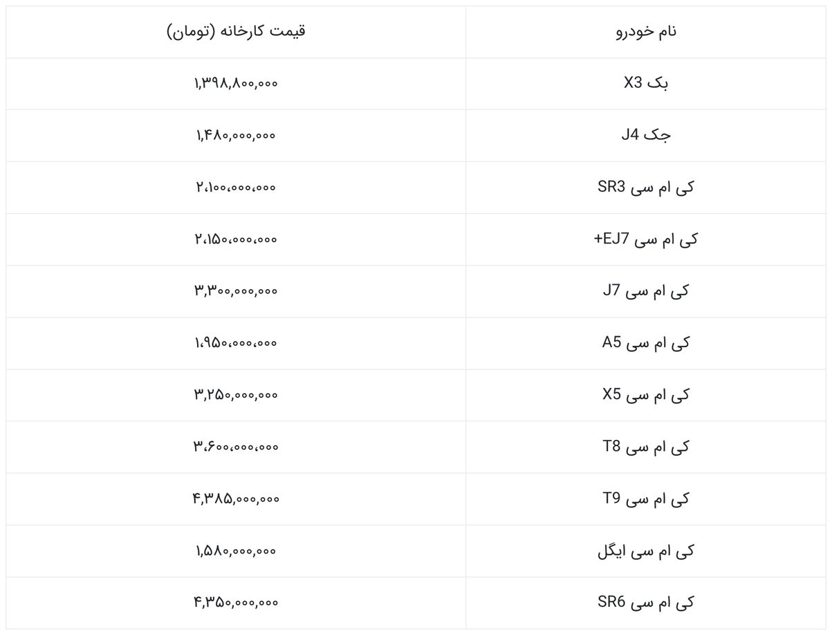 قیمت کارخانه محصولات کرمان موتور اعلام شد (۱۹ بهمن ۱۴۰۴)