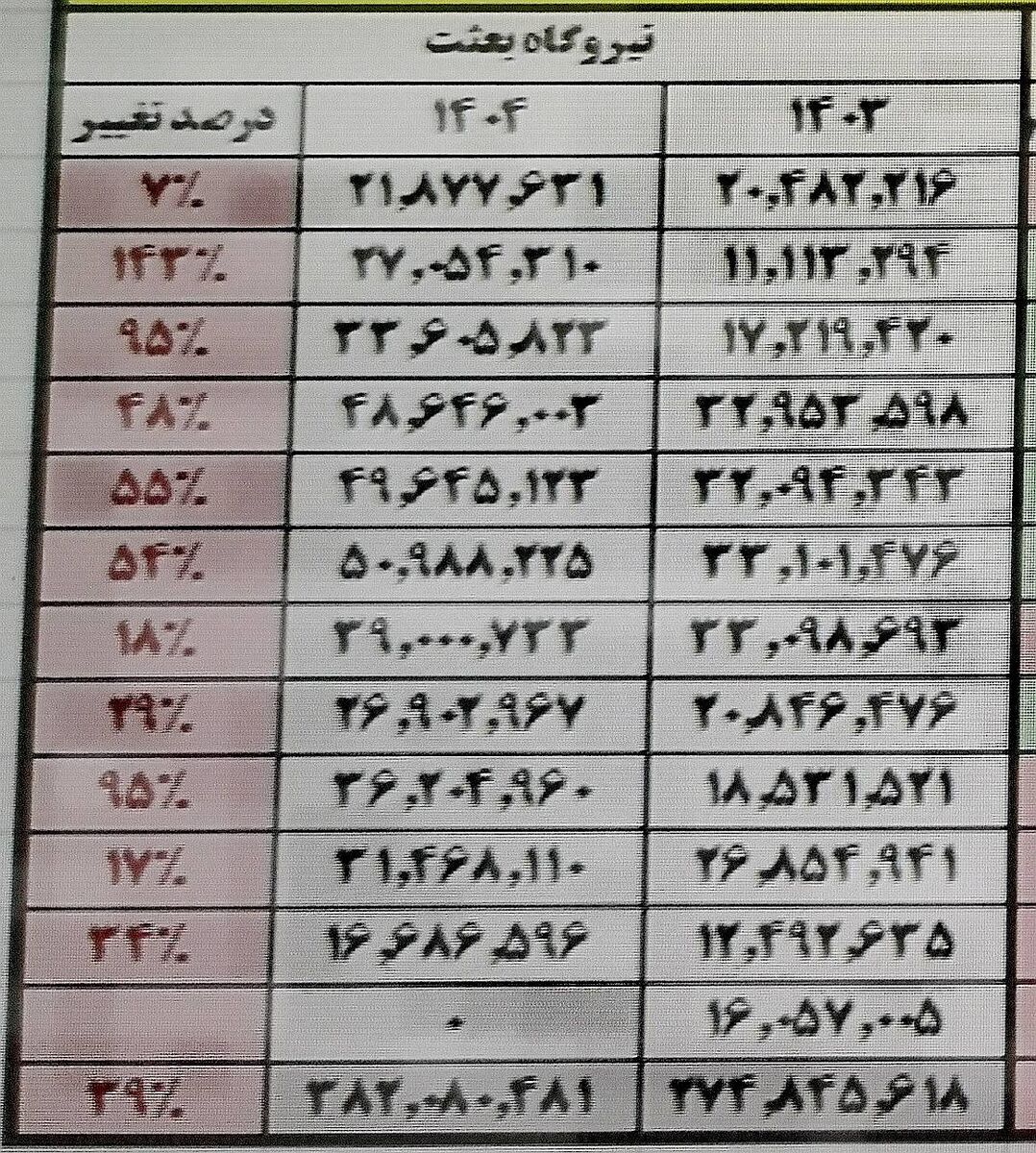 نیروگاه برق بعثت چقدر گاز سوزانده است؟