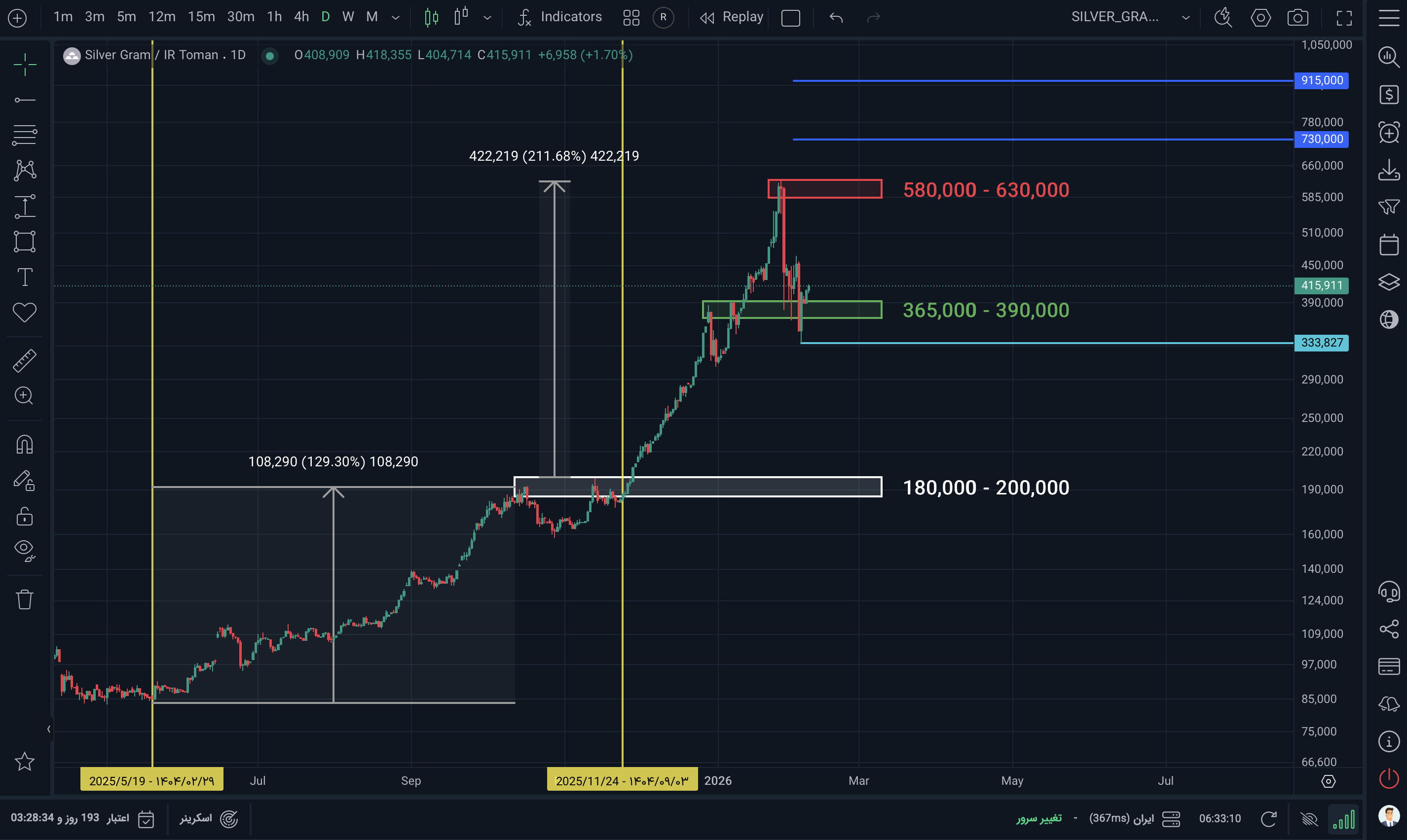 انس جهانی نقره؛ تحلیل روند قیمتی و سناریوهای پیش رو
