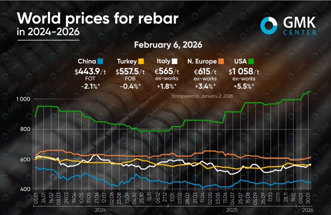 نوسان متفاوت میلگرد در ۲۰۲۶؛ قیمت در اروپا و آمریکا، افزایشی و در چین و ترکیه، کاهشی است