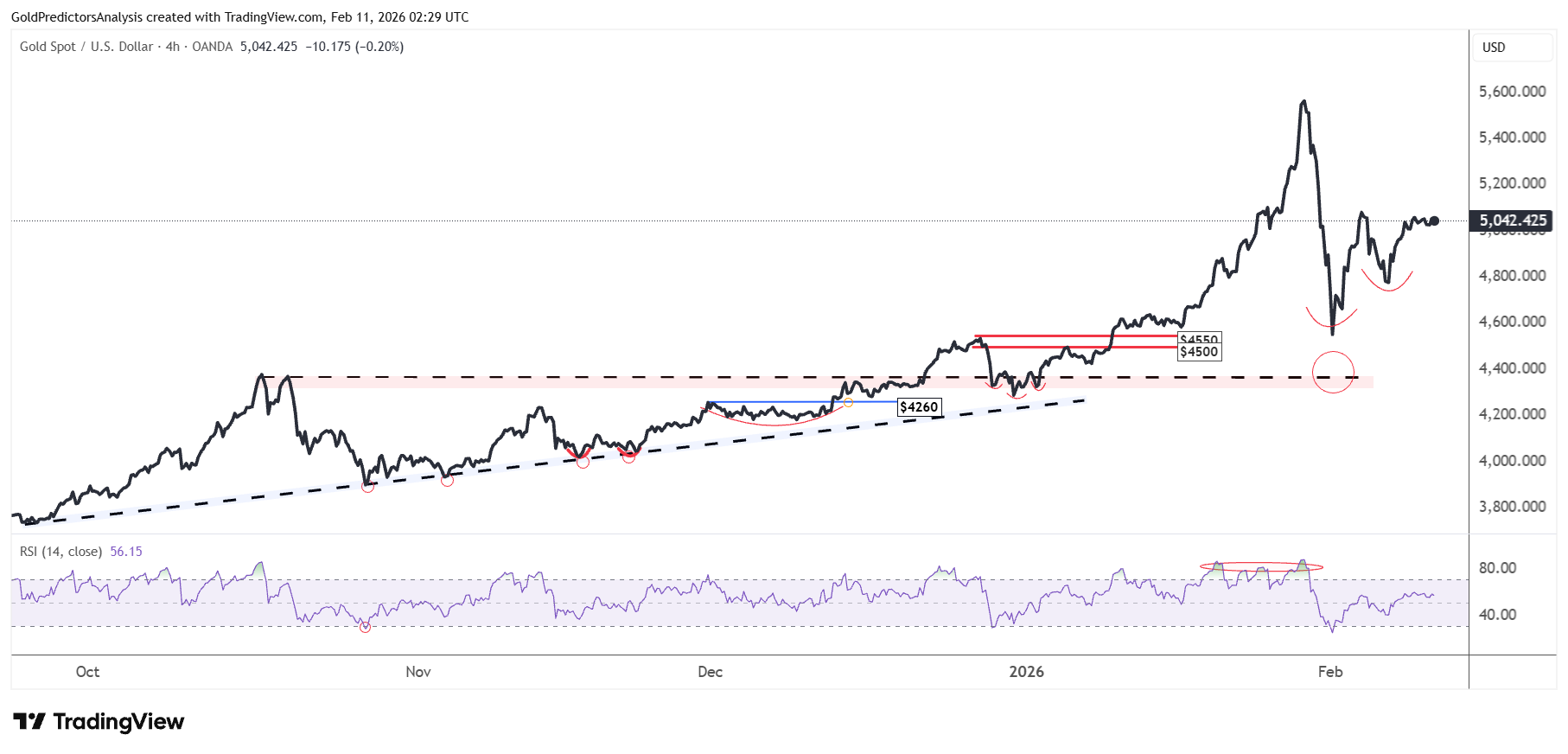 تحلیل بازار جهانی طلا و نقره؛ حفظ حمایت های کلیدی پیش از انتشار شاخص مشاغل آمریکا