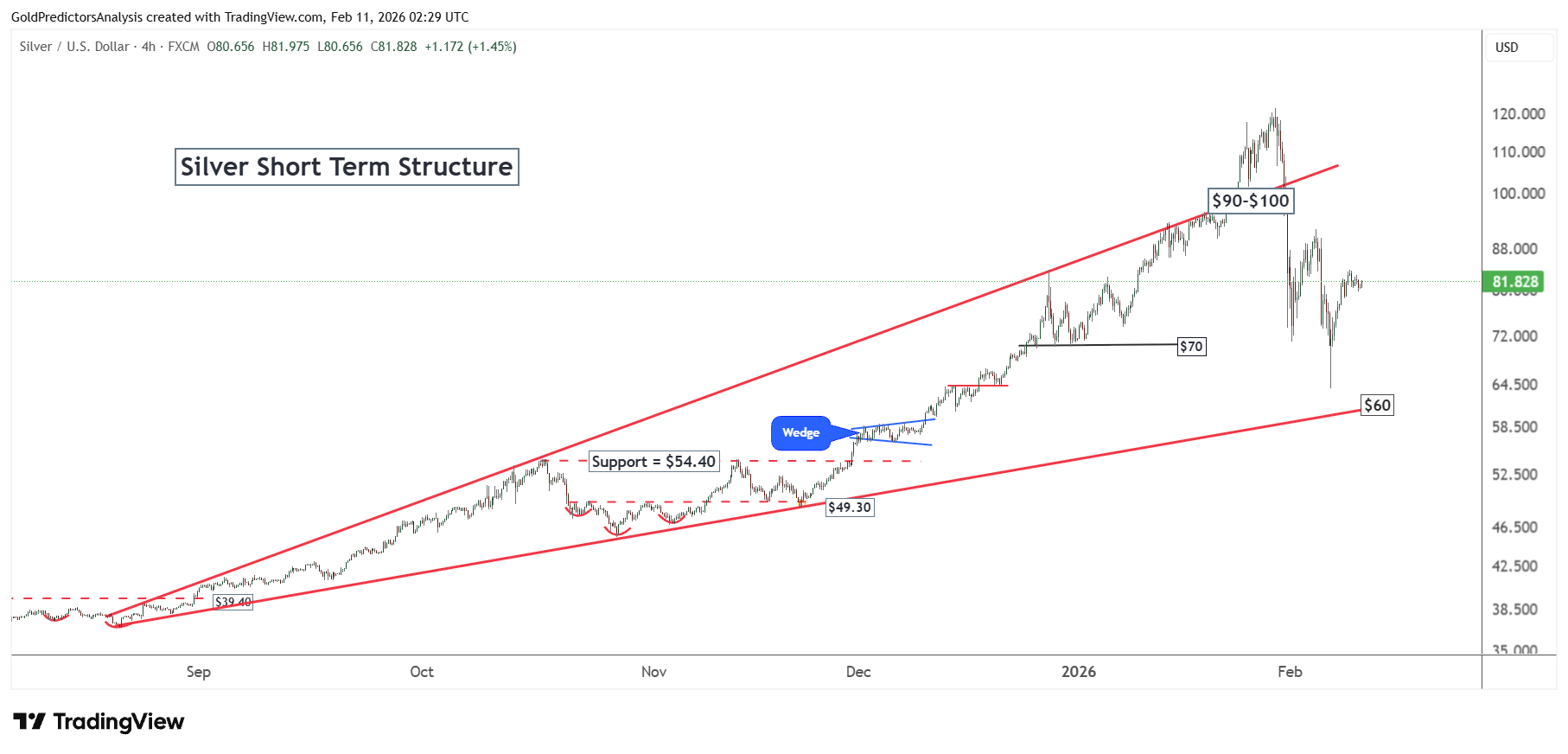 تحلیل بازار جهانی طلا و نقره؛ حفظ حمایت های کلیدی پیش از انتشار شاخص مشاغل آمریکا