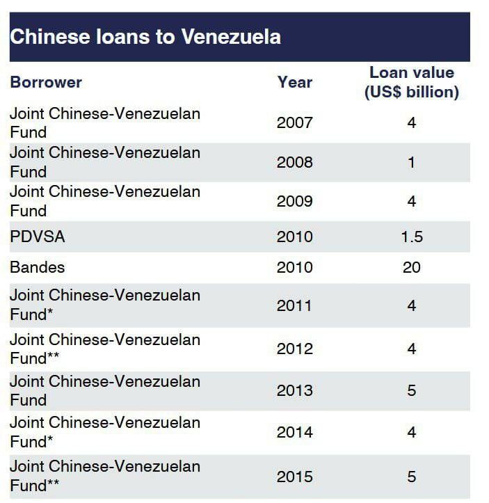 بدهی نفتی مادورو؛ به چین ۱۰ میلیارد دلار، به ایران صفر