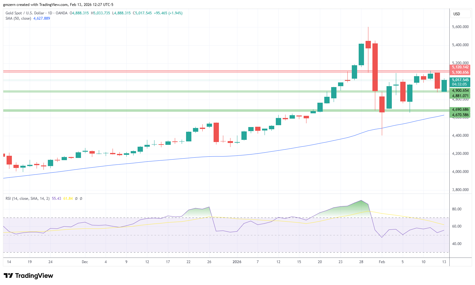 رشد دوباره انس جهانی طلا، نقره و پلاتین در آخرین روز از هفته معاملاتی جاری