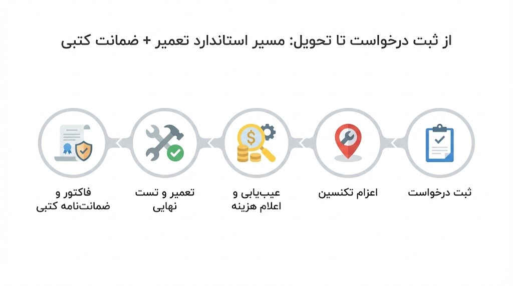 قبل از تحویل دستگاه: ۷ نشانه مرکز تعمیرات مطمئن در تهران