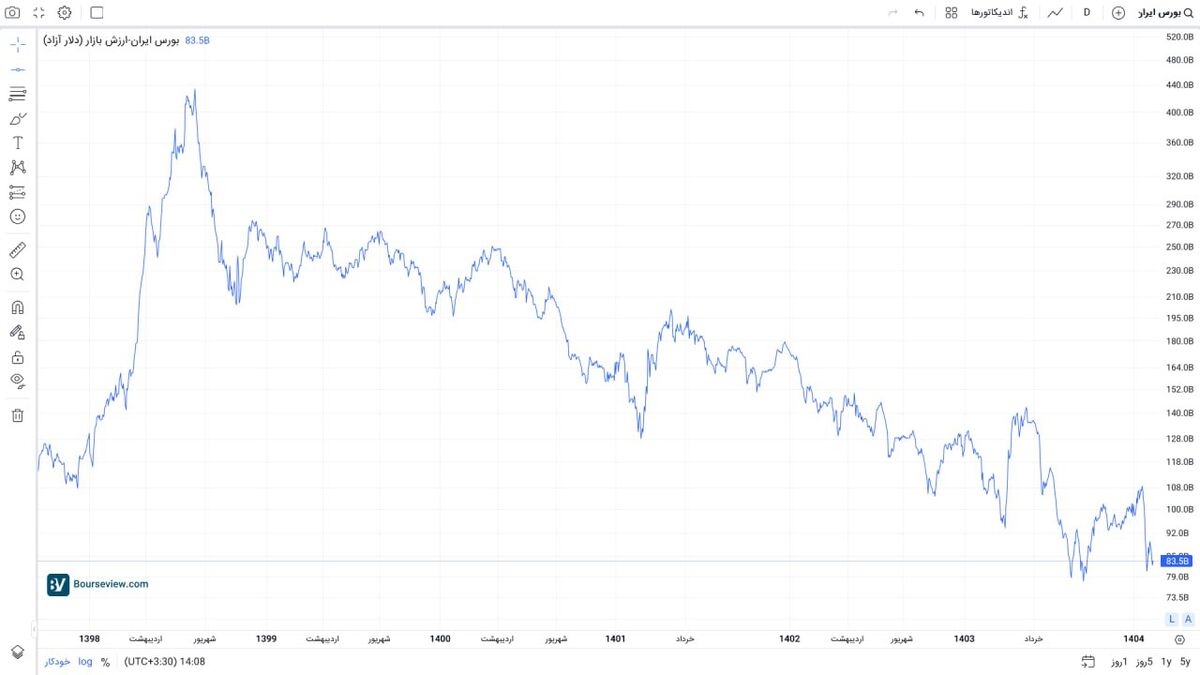 چرا بورس با وجود دلار توافقی ۹۵درصد بالاتر، در کف تاریخی ارزش‌گذاری ایستاده است؟