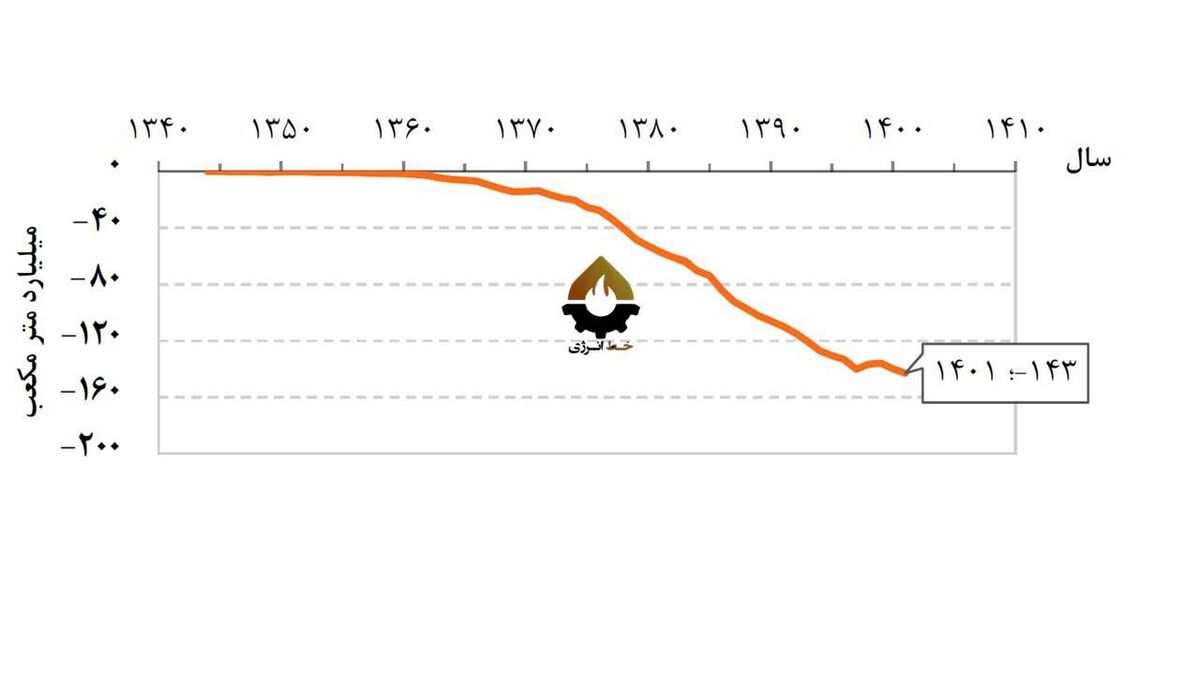 منابع آب زیرزمینی تا ۷۰ سال دیگر ته میکشد!