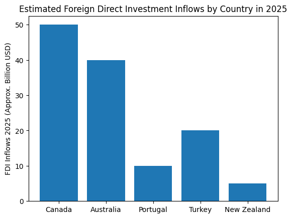 ویزای سرمایهگذاری در کدام کشور کم ریسک تر است؟