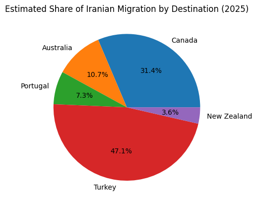 ویزای سرمایهگذاری در کدام کشور کم ریسک تر است؟