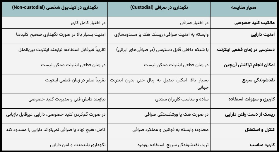 هنگام قطعی اینترنت، نگهداری تتر در صرافی امن تر است یا کیف پول؟