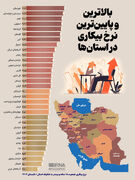 بالاترین و پایین‌ترین نرخ بیکاری در استان‌ها