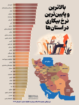 بالاترین و پایین‌ترین نرخ بیکاری در استان‌ها