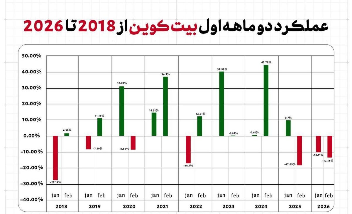 شروع شوکهکننده برای بیتکوین؛ دو ماه قرمز بعد از ۸ سال