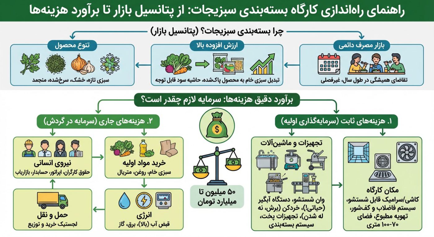 هزینه راه اندازی کارگاه بسته بندی سبزیجات