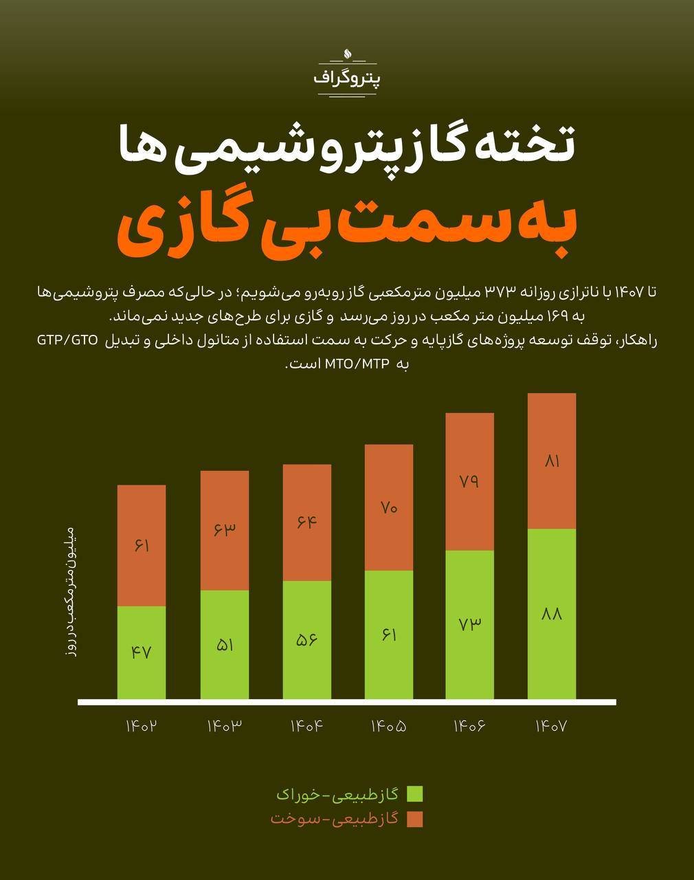 تخته‌گاز پتروشیمی‌ها به سمت بی‌گازی!‌