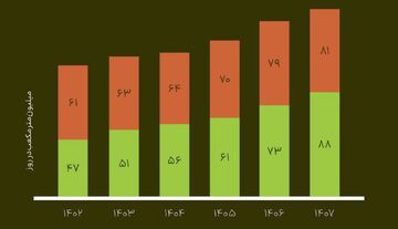 تخته‌گاز پتروشیمی‌ها به سمت بی‌گازی!‌