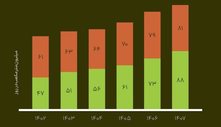 تخته‌گاز پتروشیمی‌ها به سمت بی‌گازی!‌