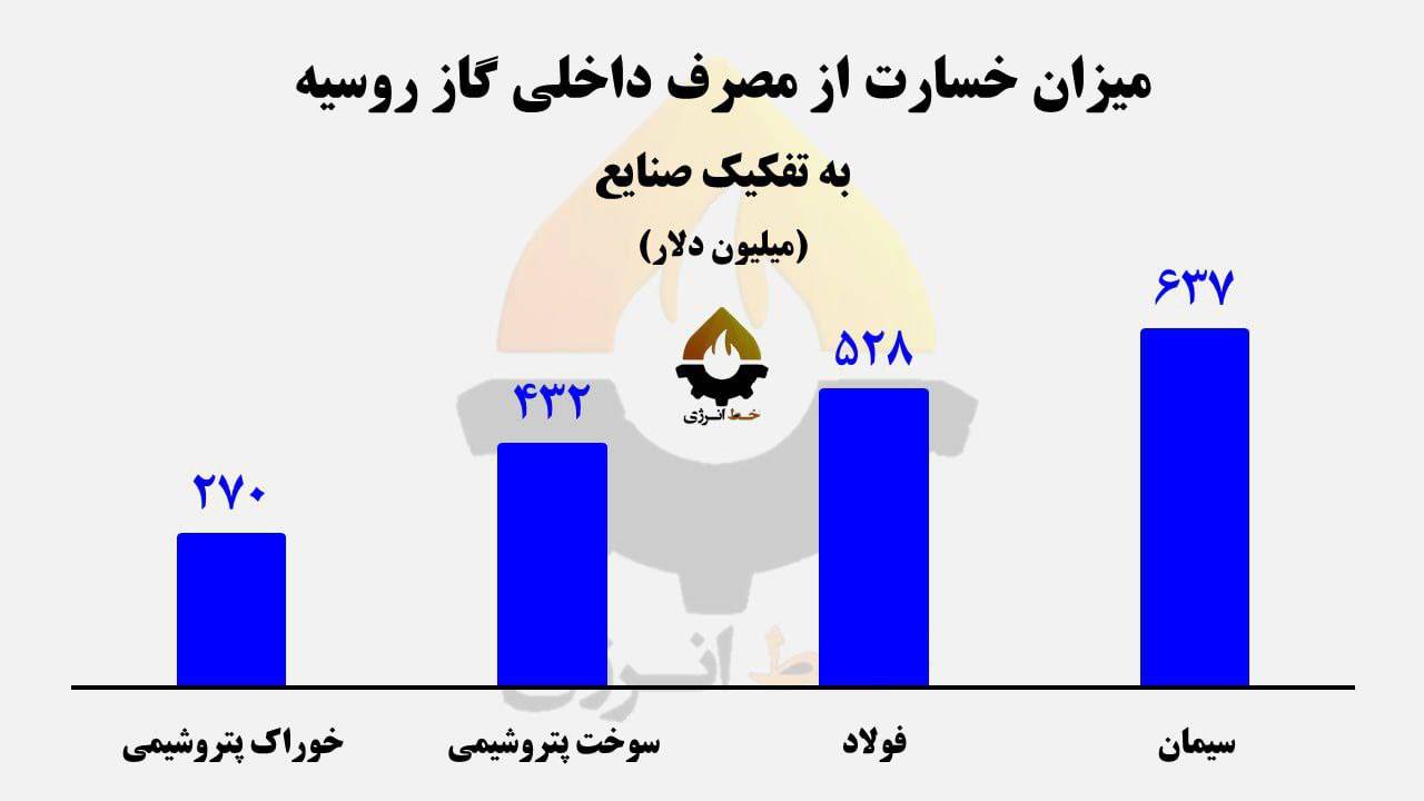 خسارت ۲ میلیارد دلاری از اعتیاد صنایع ایران به گاز روسیه!