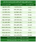 جدول عیدی کارگران (مشمول قانون کار)  براساس میزان کارکرد