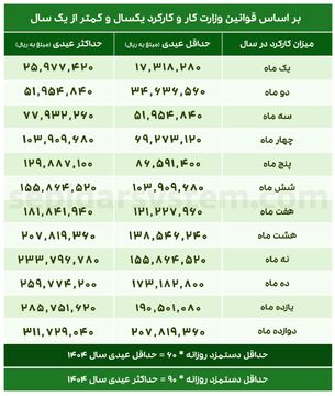 جدول عیدی کارگران (مشمول قانون کار)  براساس میزان کارکرد