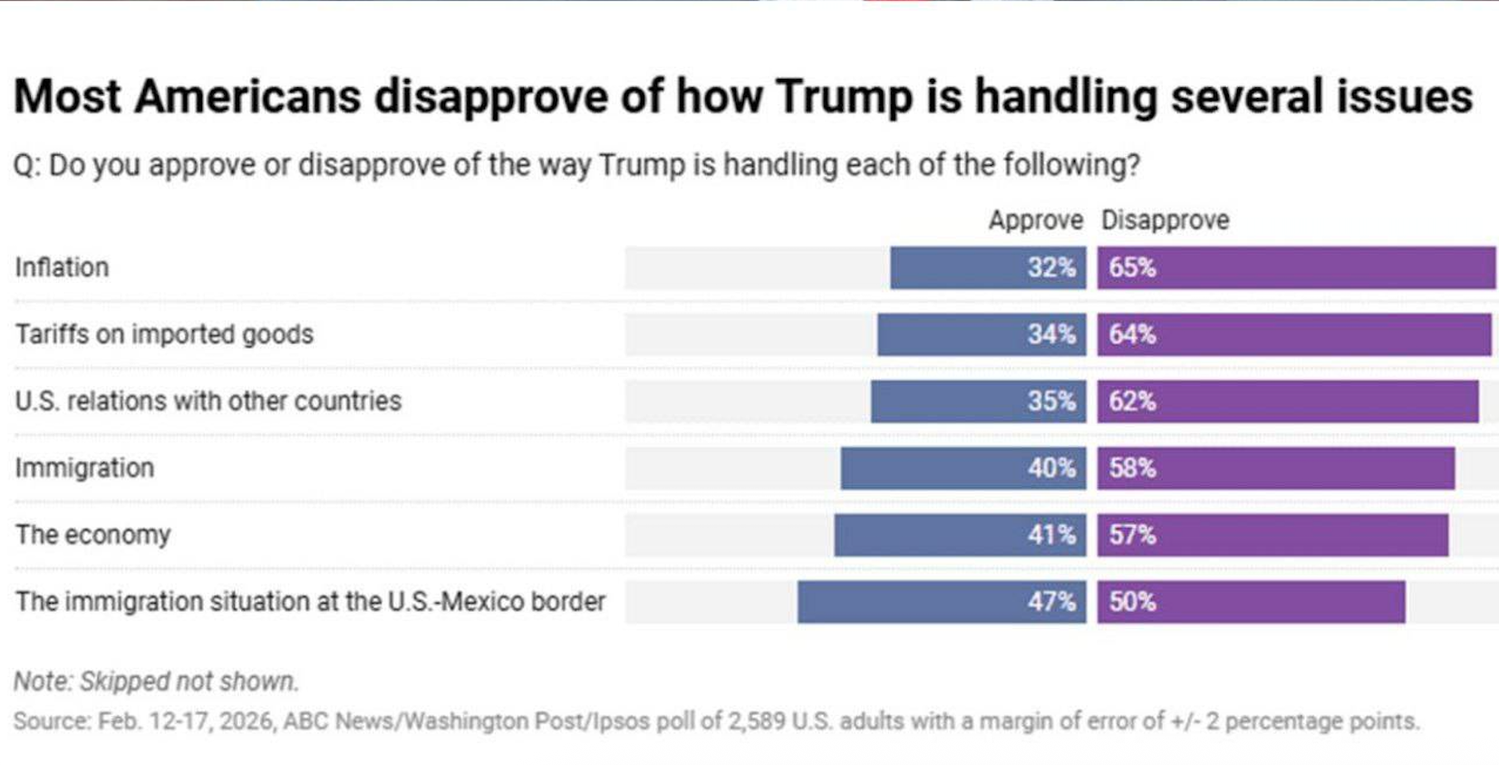 نارضایتی از ترامپ رکورد زد