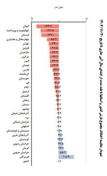 بیشتر استان ها در مدار کم بارشی قرار دارند