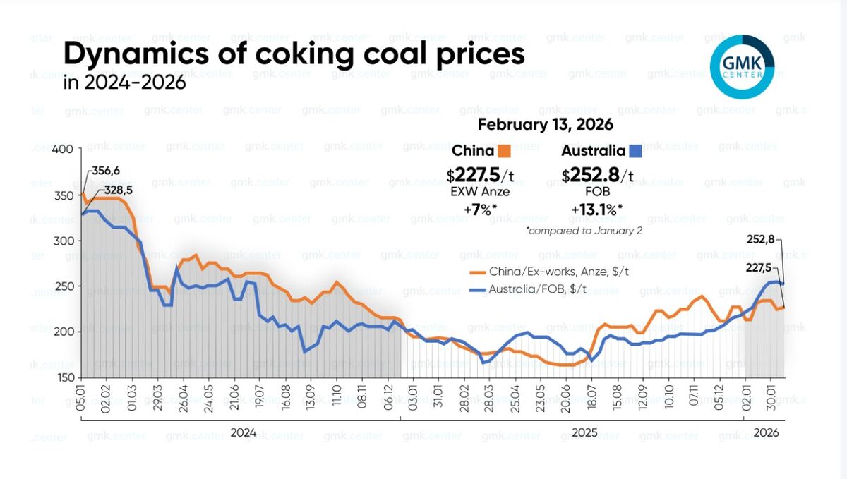 رشد قیمت جهانی زغالسنگ کک شو در فوریه ۲۰۲۶ کُند شد