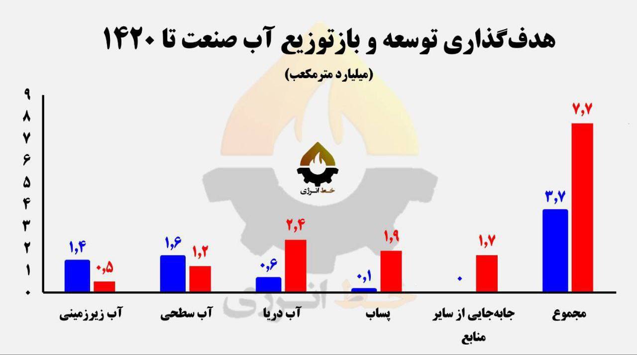 مصرف آب صنایع تا ۱۴۲۰، بیش از ۲ برابر میشود!