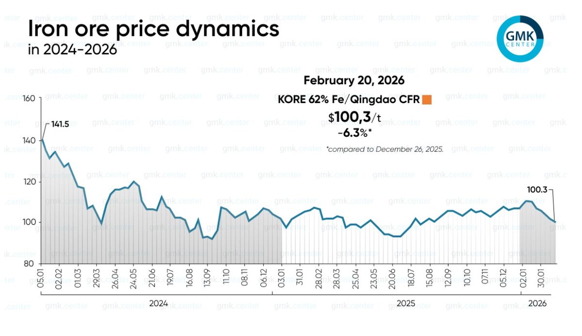 قیمت جهانی سنگ آهن بیش از ۶ درصد کاهش یافت