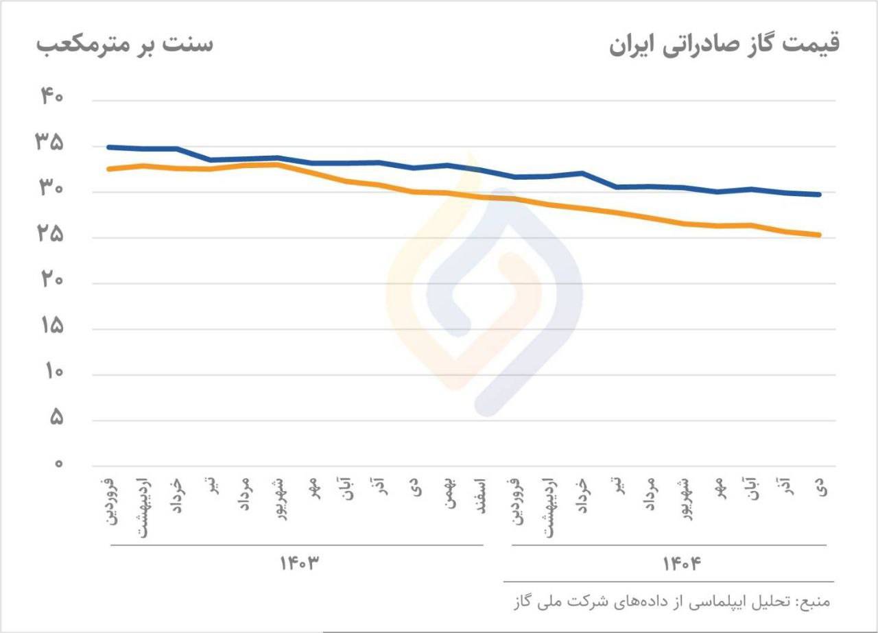 قیمت گاز صادراتی کمتر از نرخ خوراک پتروشیمی شد؟