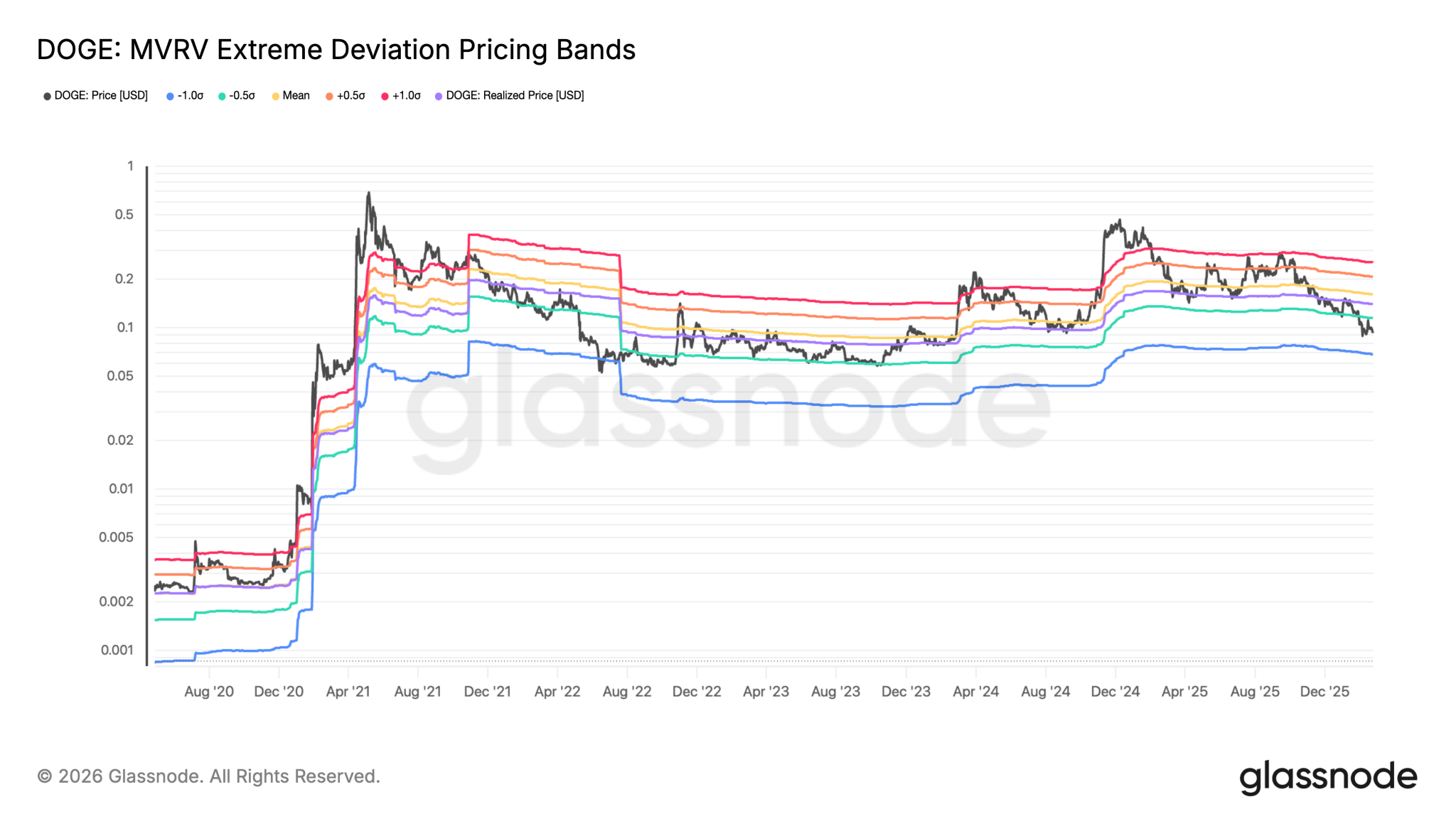 احتمال ریزش ۳۰ درصدی قیمت دوج کوین در پی رشد ترس از هوش مصنوعی!