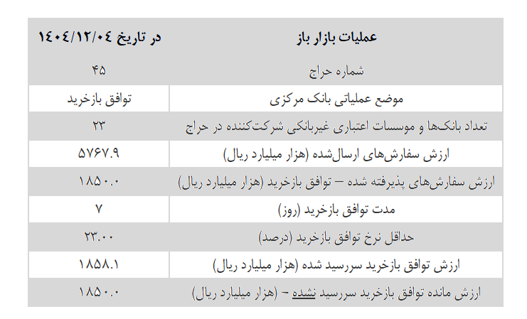 بانک مرکزی سیگنال ریزش بازار بورس را صادر کرد
