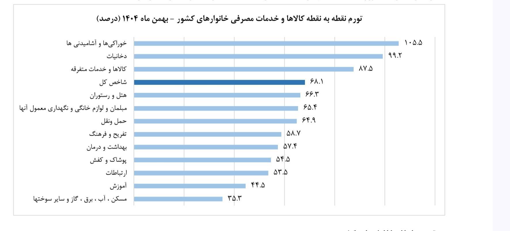 تورم بهمن ماه ۱۴۰۴ به گزارش مرکز آمار